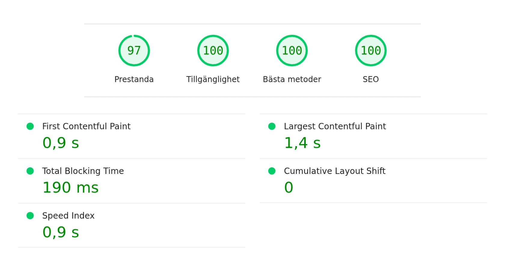 Lighthouse-resultat för startsidan i mobilläge: prestanda 97, tillgänglighet 100, bästa metoder 100, SEO 100. First Contentful Paint 0,9 s, Largest Contentful Paint 1,4 s, Total Blocking Time 190 ms, Cumulative Layout Shift 0, Speed Index 0,9 s.